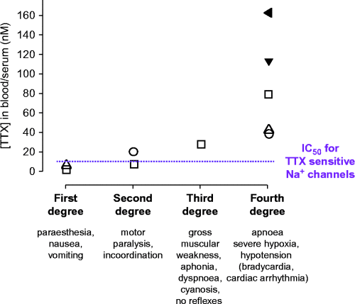 Voltage Gated Sodium Channels In The Mammalian Heart Qscience Com